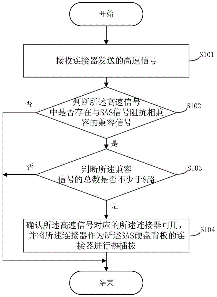 一种SAS硬盘背板的热插拔方法及相关装置与流程