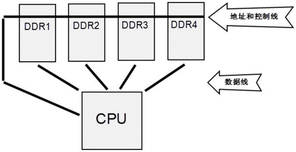 一种CPU单Data线与双DDR内存连接结构及控制Data线的分支线等长的方法与流程