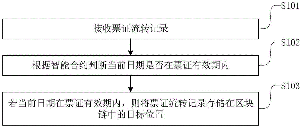 一种基于区块链的信息管理方法、装置和可读存储介质与流程