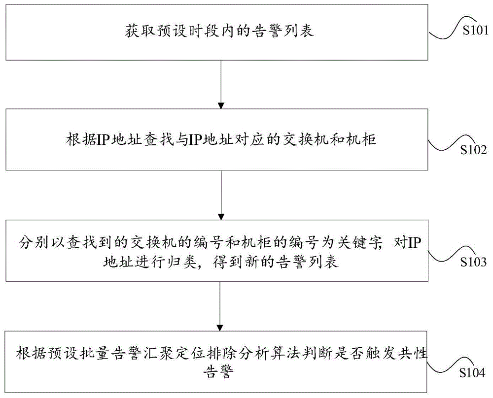 批量告警汇聚定位排除分析的方法及装置与流程