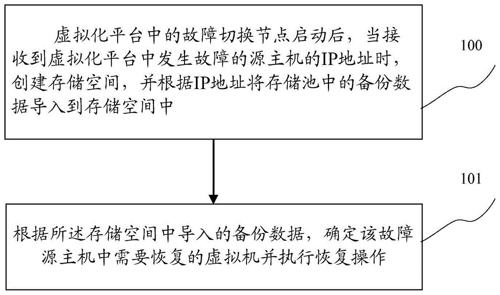 一种虚拟化平台容灾的管理方法及装置与流程