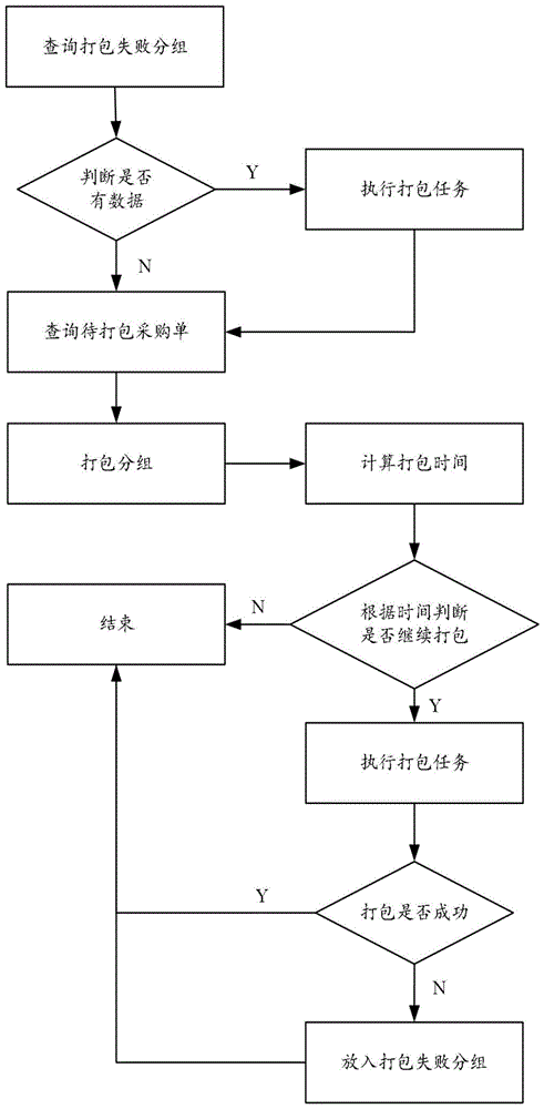 一种基于协议供货的采购打包方法及装置与流程