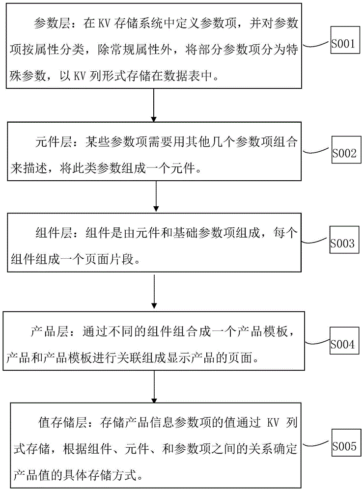 数据存储方法和装置与流程