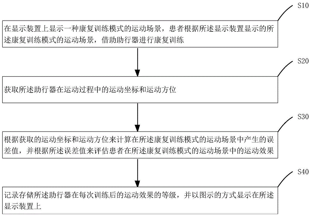 一种康复训练评估方法及系统与流程