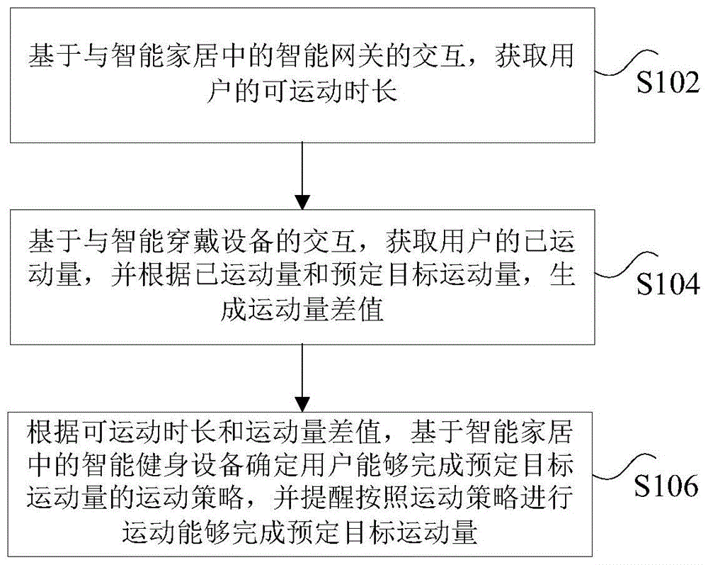 基于智慧家庭操作系统的健身处理方法及智能家居设备与流程