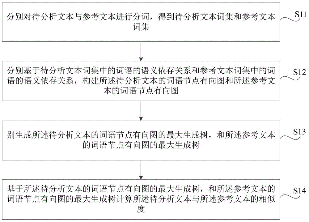 文本相似度的分析方法、分析装置、存储介质和电子设备与流程