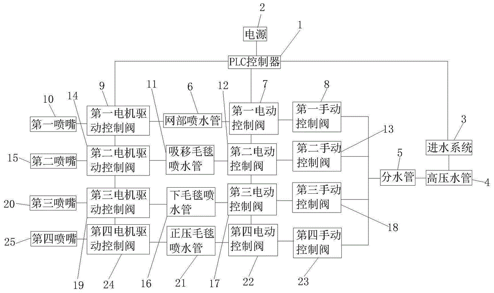 一种造纸机湿部脱水织物洗涤的节水控制系统的制作方法