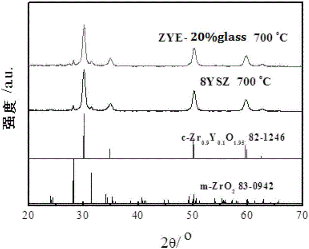 一种Eu2O3、Y2O3双掺杂ZrO2-低熔点玻璃粉复合物及其制备方法与流程