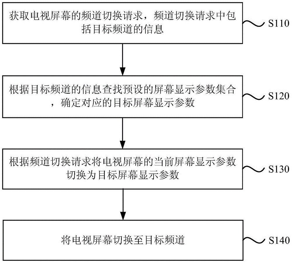 电视屏幕的控制方法和装置与流程