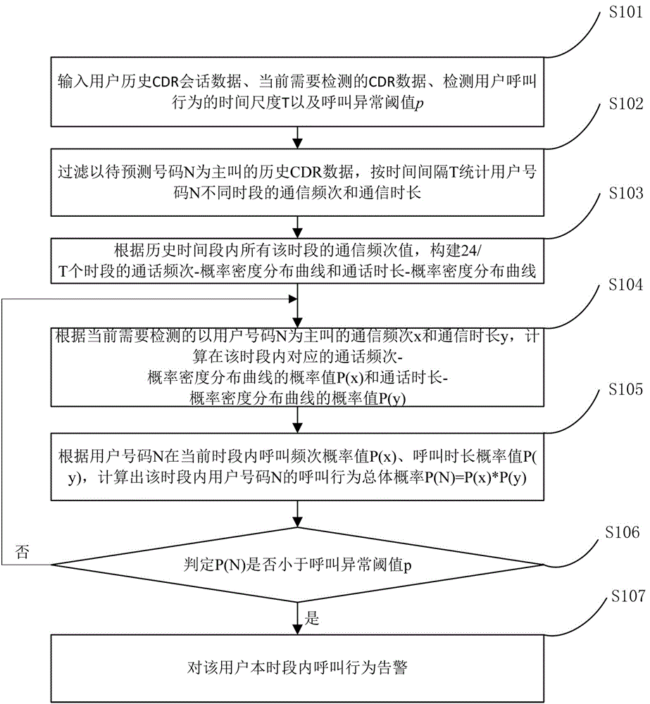 一种通信网用户异常呼叫行为检测预警方法与流程