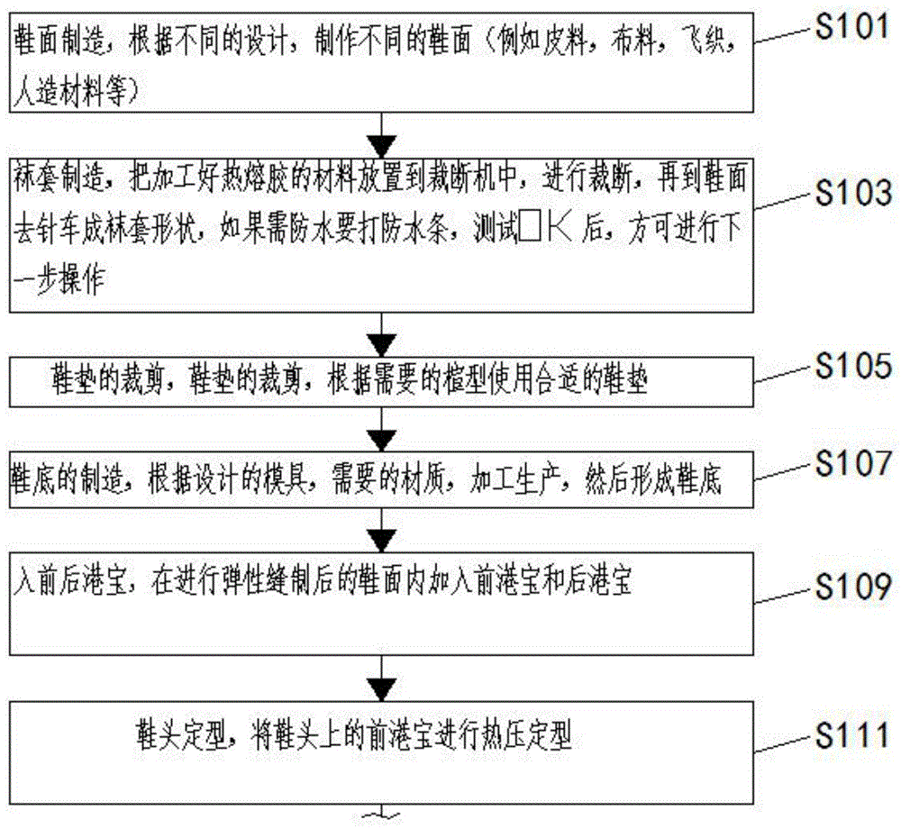 一种利用蒸笼及微波热熔胶的鞋子制备方法与流程