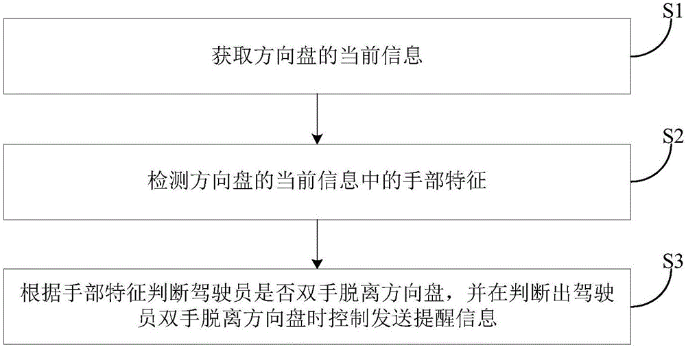 方向盘双手脱离提醒方法、装置、系统及具有其的车辆与流程