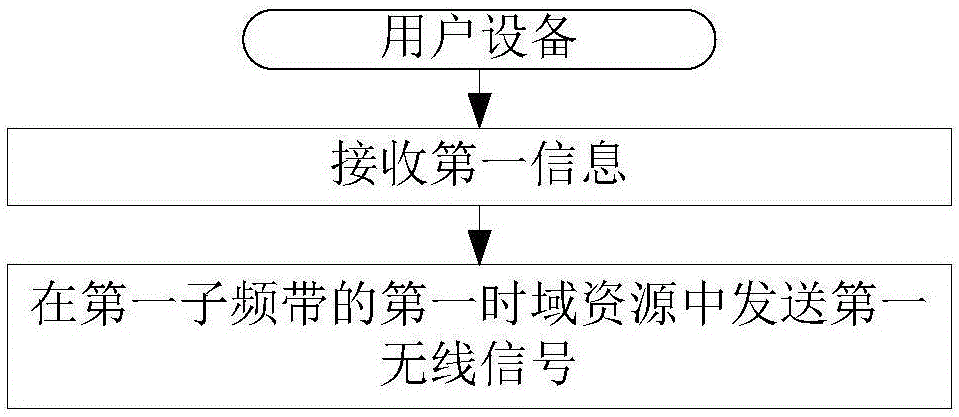 一种被用于无线通信的用户设备、基站中的方法和装置与流程