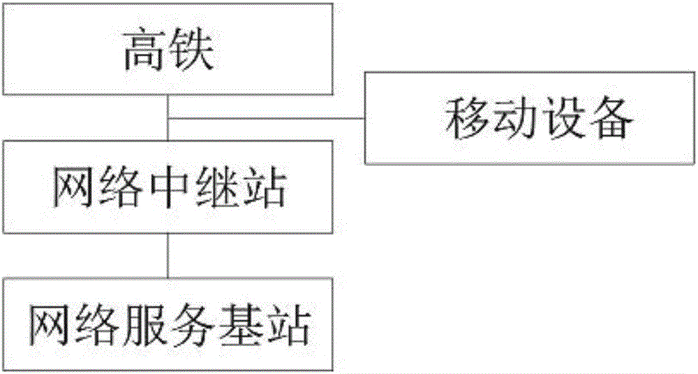 高铁内乘客网络连接方法与流程