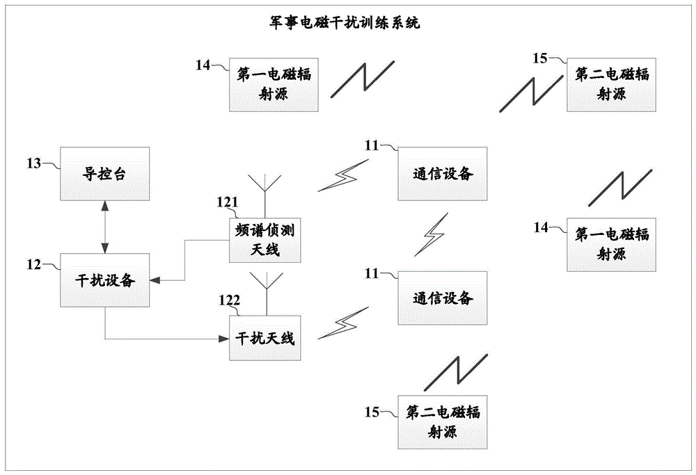 一种军事电磁干扰训练系统及其构建、应用方法与流程