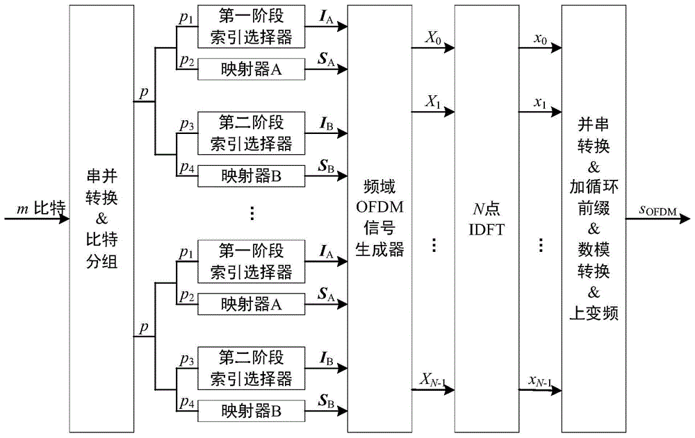 基于两阶段索引调制的OFDM实现方法和系统与流程