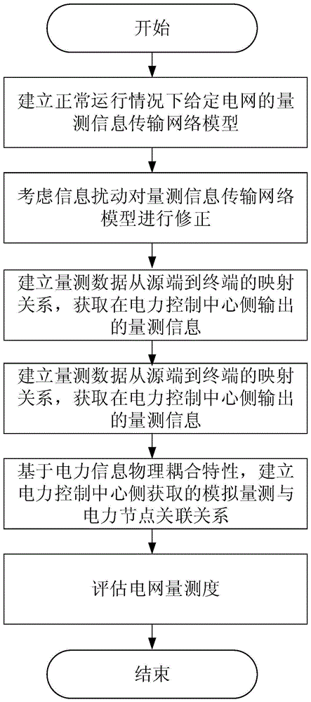 计及信息物理耦合特性和信息扰动的量测度评估方法及系统与流程