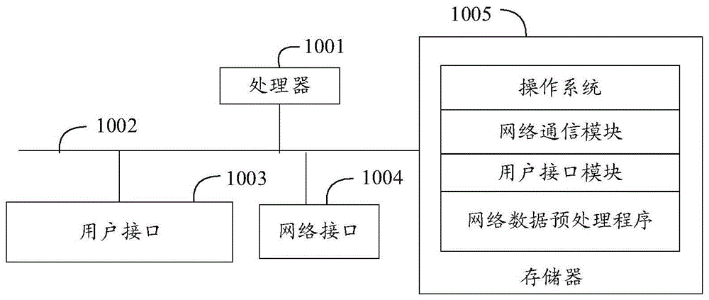 网络数据预处理方法、装置、设备及可读存储介质与流程