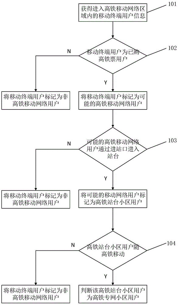 一种高铁移动网络用户识别方法和系统与流程