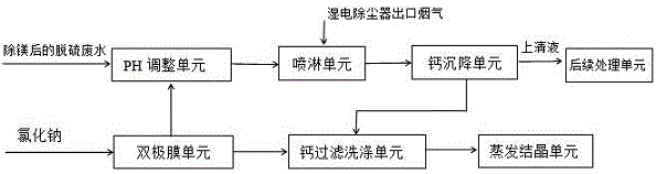 一种火电厂脱硫废水去除钙离子硬度的方法与流程