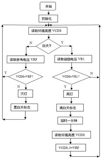 一种光控照明灯具的信号处理方法与流程