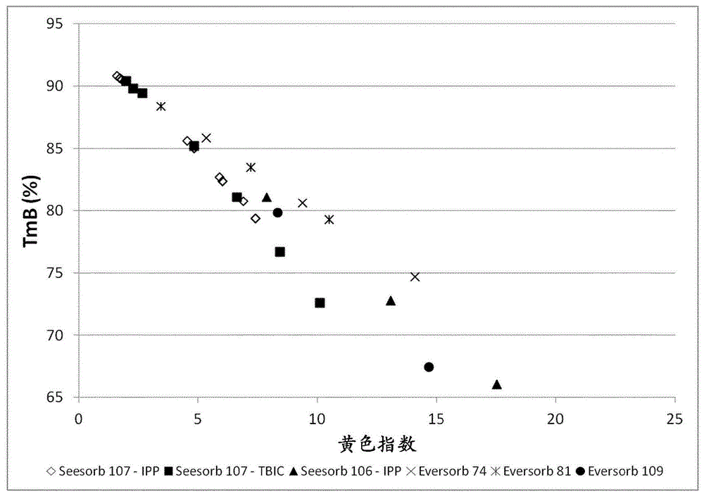 具有改善的颜色的光学材料的制作方法