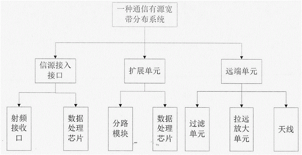 一种通信有源宽带分布系统的制作方法