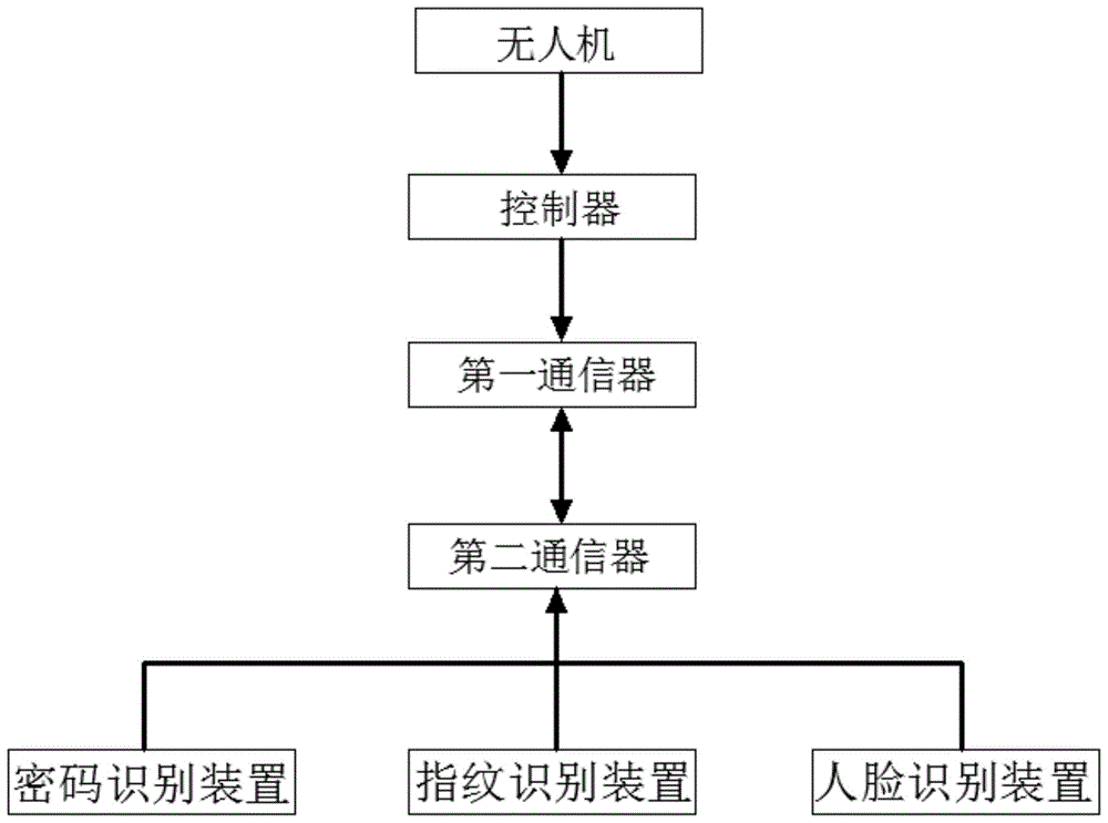 一种跨平台的无人机身份验证系统的制作方法