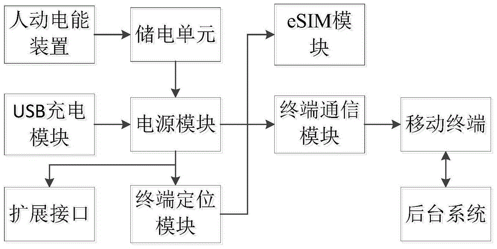 一种基于NB-IoT的能自动充电的动物定位跟踪器的制作方法