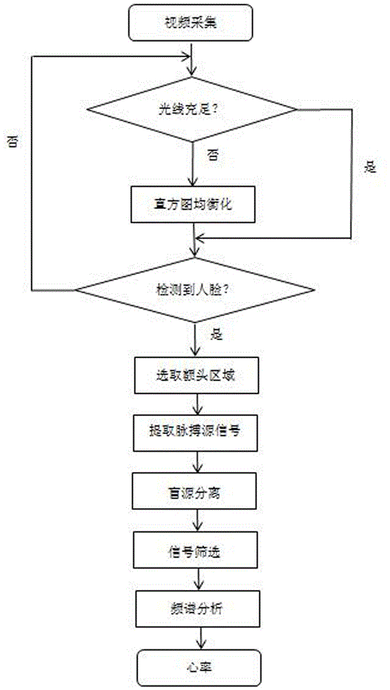 一种基于普通摄像头的心率检测方法与流程