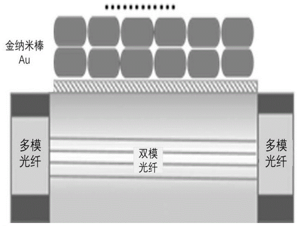 一种基于多层金纳米棒的光纤SPR传感器的制作方法