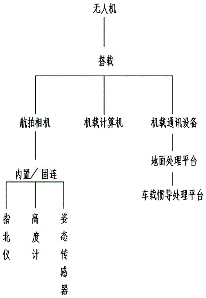 一种基于航拍图像匹配的车载惯导定位误差修正方法与流程