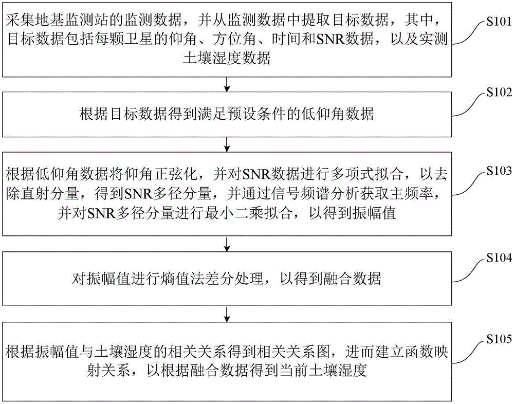 基于GNSS-IR多波段融合土壤湿度监测方法及装置与流程