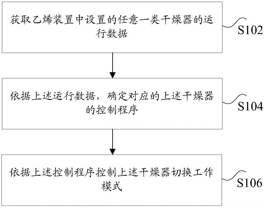 干燥器的切换控制方法及装置、存储介质和处理器与流程