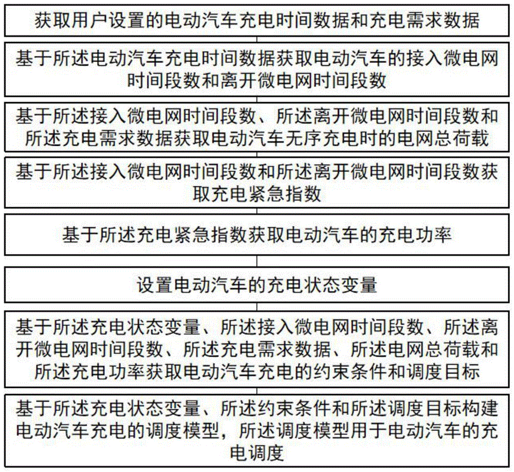 电动汽车充电的调度方法和系统与流程