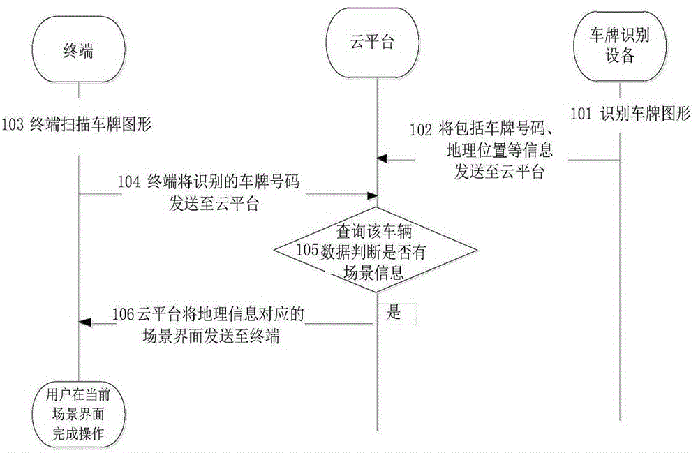 基于车牌图形进入不同场景应用界面的方法、云平台与流程