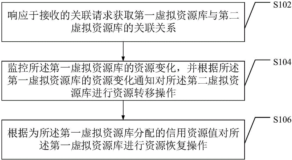 虚拟资源管理方法与装置与流程