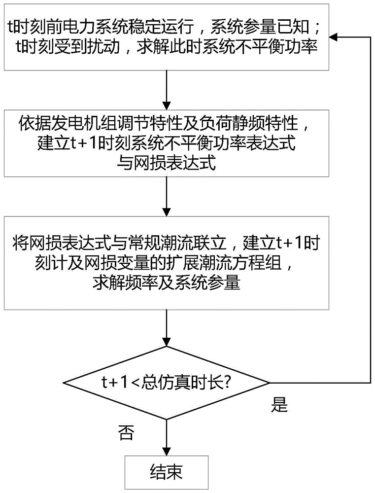 一种计及网损变量的频率动态仿真分析方法与流程