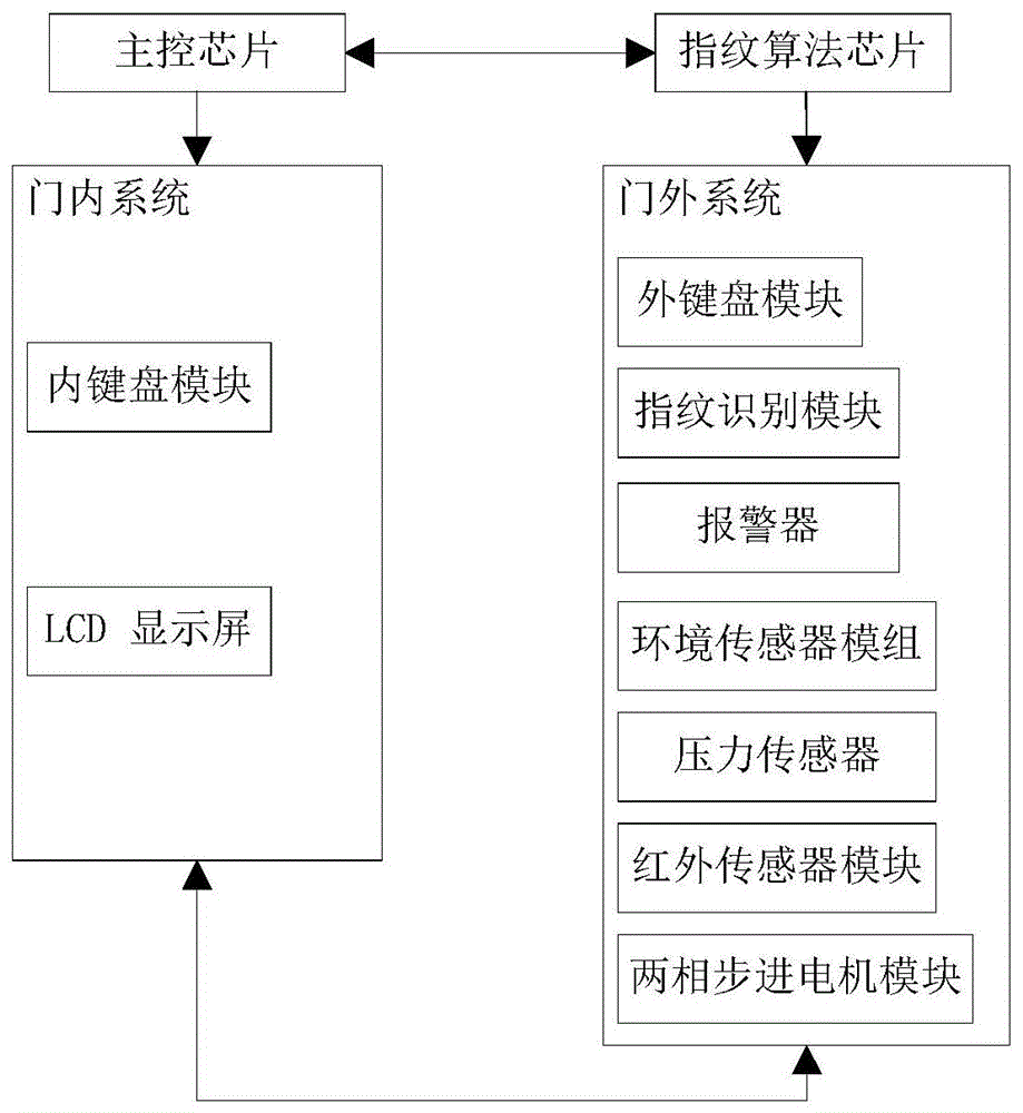 一种指纹防盗门禁的实现方法与流程