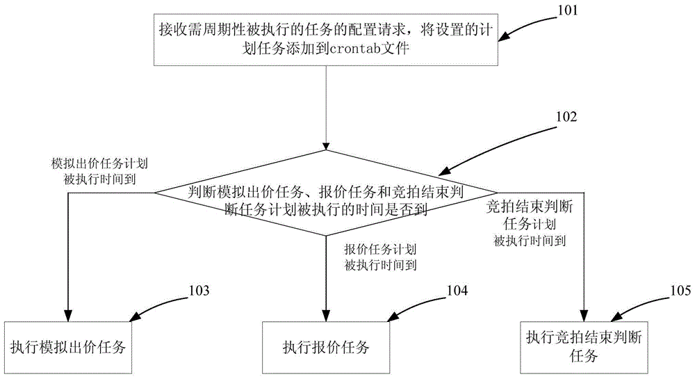 一种域名竞拍的数据同步处理方法及系统与流程