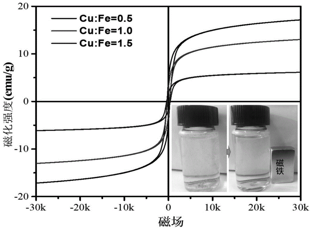 一种磁性铁铜复合催化剂及其制备方法和应用与流程