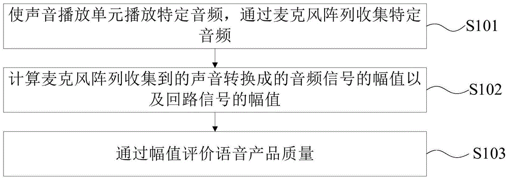 语音产品质量的评价方法和装置与流程