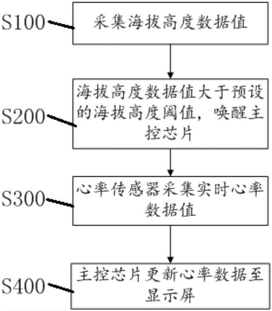 一种智能可穿戴设备及其节能运行方法与流程