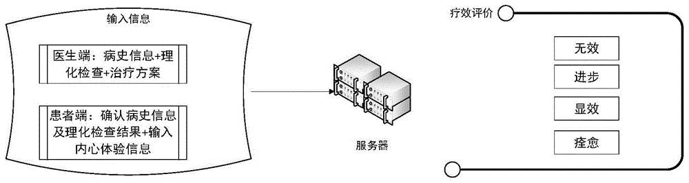 一种增加患者内心体验的疗效评价方法和系统与流程