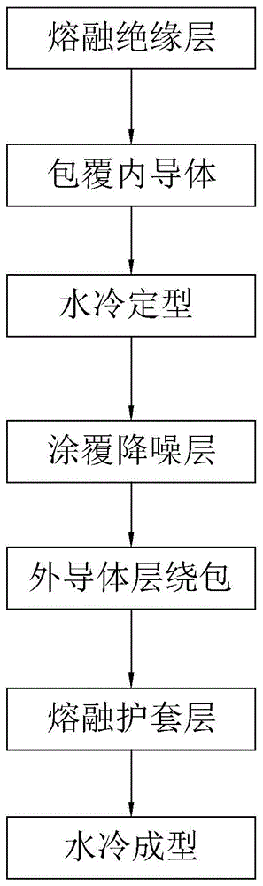 一种实心聚四氟乙烯绝缘低噪音同轴射频电缆的制作方法