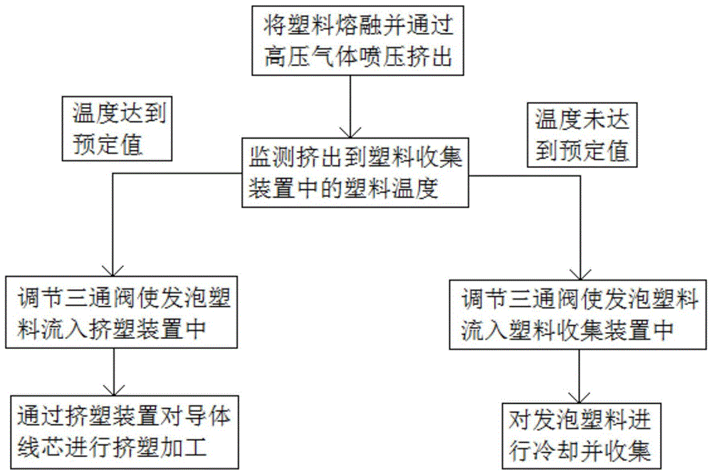 带发泡塑料收集装置的同轴电缆生产设备的制作方法