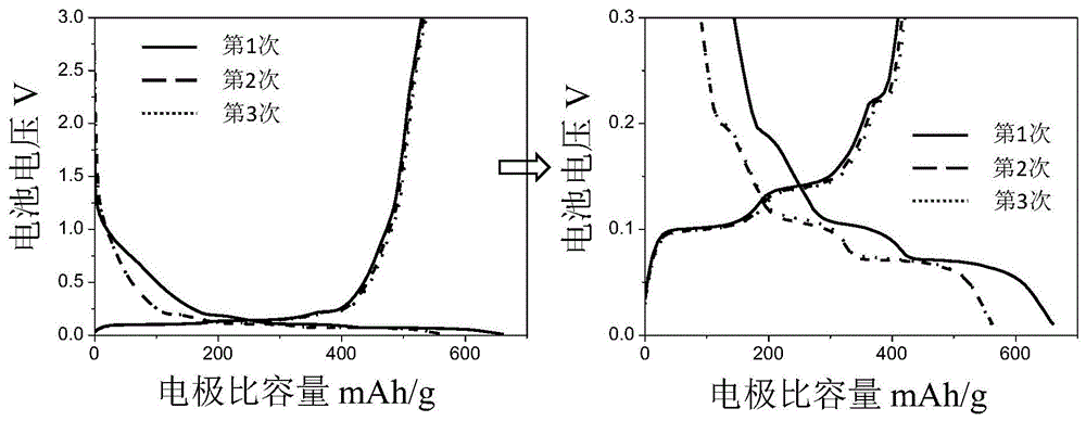 有机质材料/石墨复合负极，其制备方法以及锂离子电池与流程