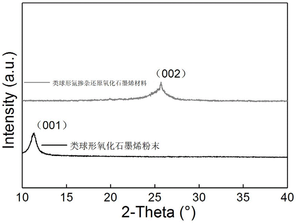 一种类球形氮掺杂还原氧化石墨烯材料及其应用的制作方法