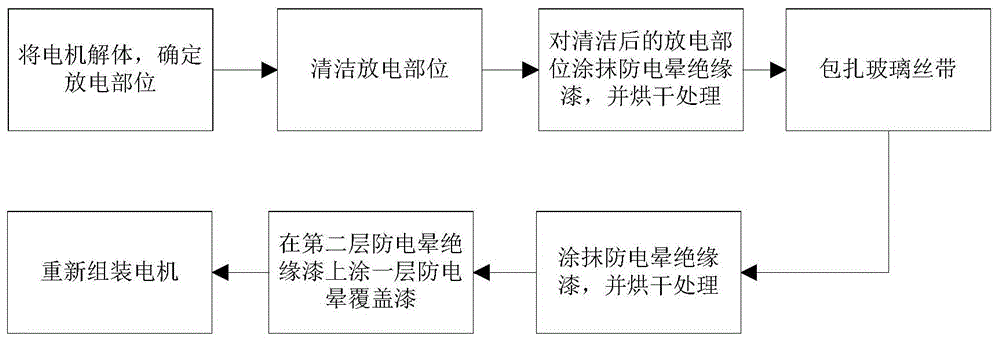 一种高压电机电晕放电故障现场处理工艺的制作方法