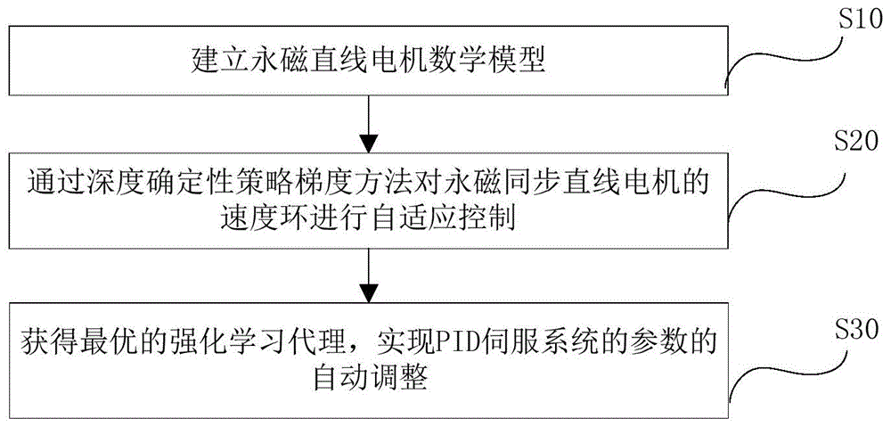 一种控制永磁同步直线电机的方法及系统与流程